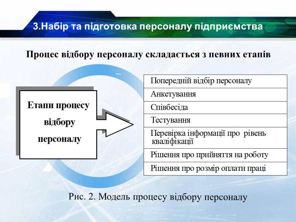 Рис. 2. Модель процесу відбору персоналу Процес відбору персоналу складається з певних етапів 3.Набір